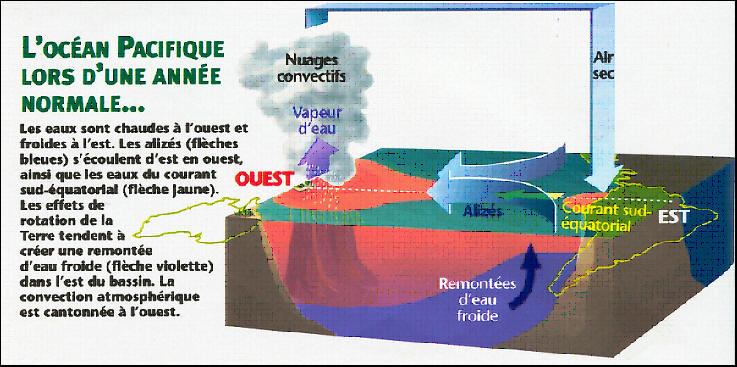 Le fonctionnement de El niño